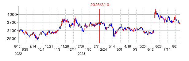 2023年2月10日 16:34前後のの株価チャート